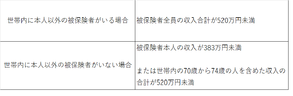 現役並み例外要件