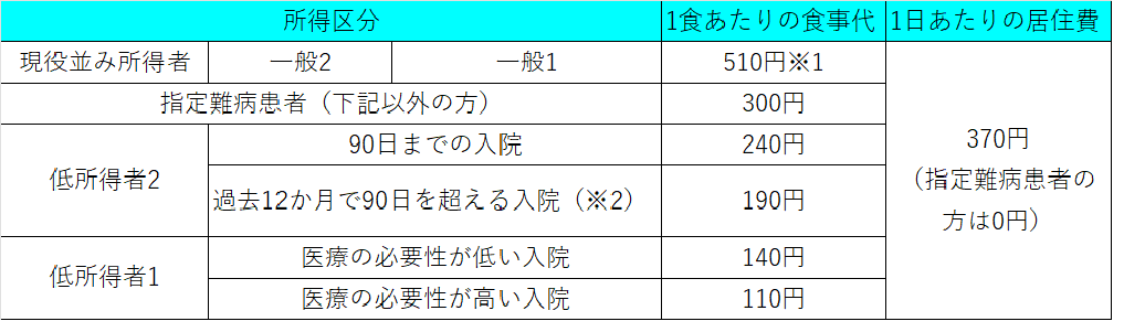 生活療養標準負担額