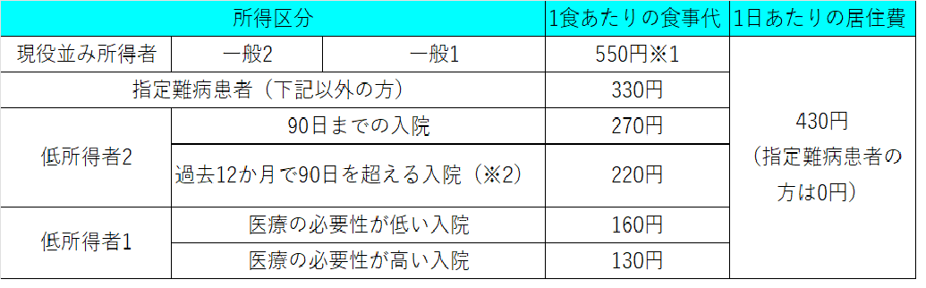 生活療養標準負担額