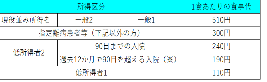 食事療養標準負担額