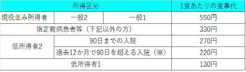 食事療養標準負担額
