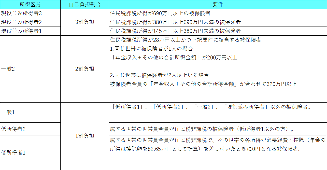 所得区分について
