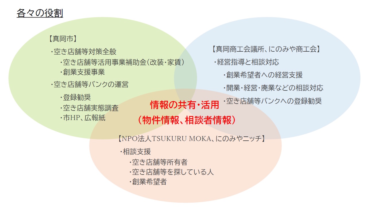 各団体の役割