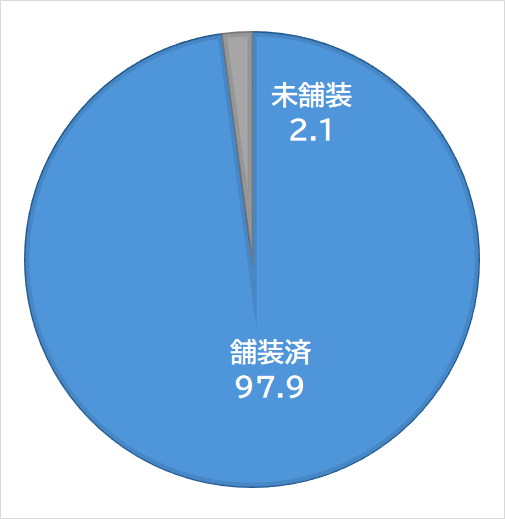 舗装率