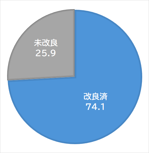 改良率