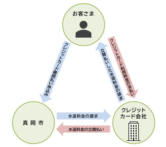 クレジットカード継続払いの流れ