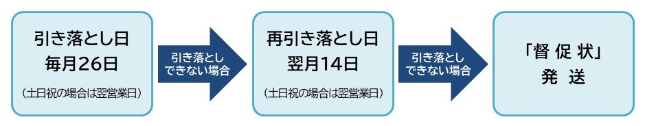 口座振替の流れ