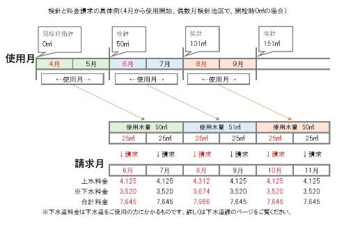 検針と料金請求の具体例