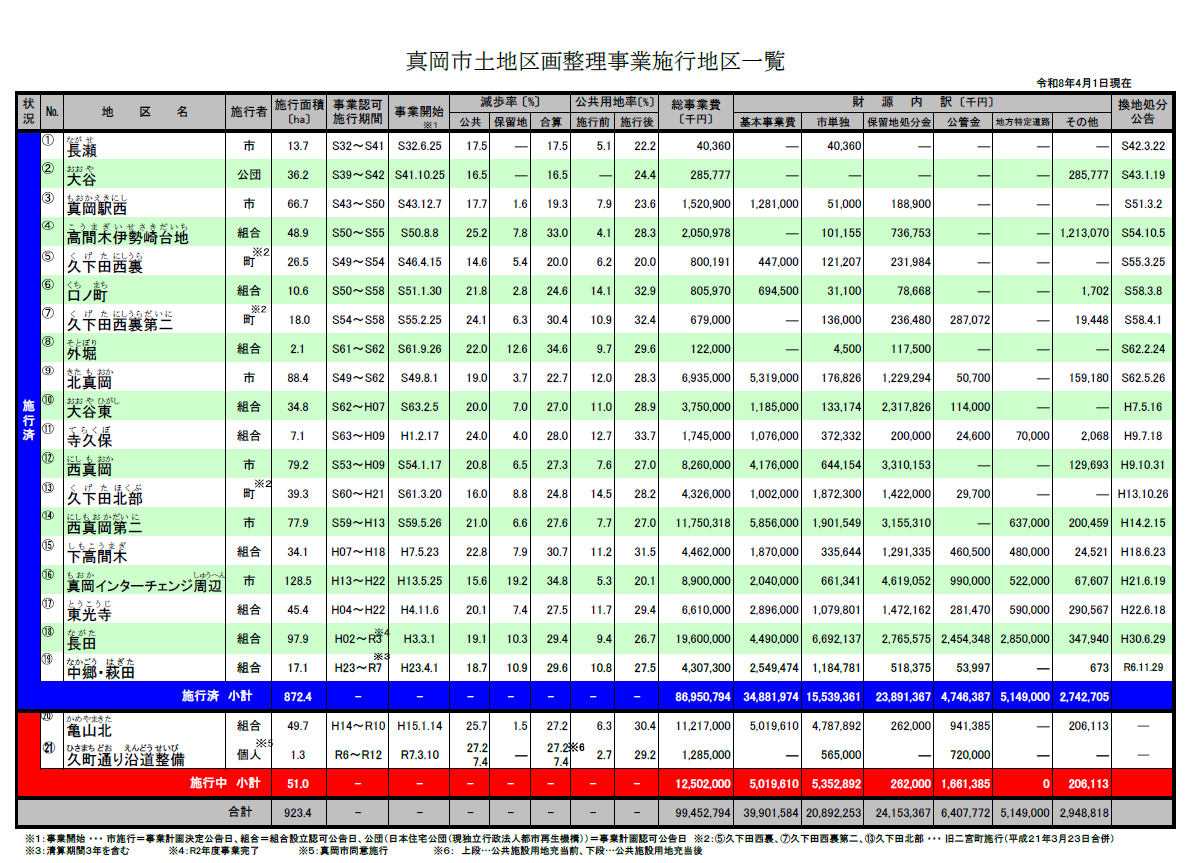 真岡市土地区画整理事業施工箇所一覧