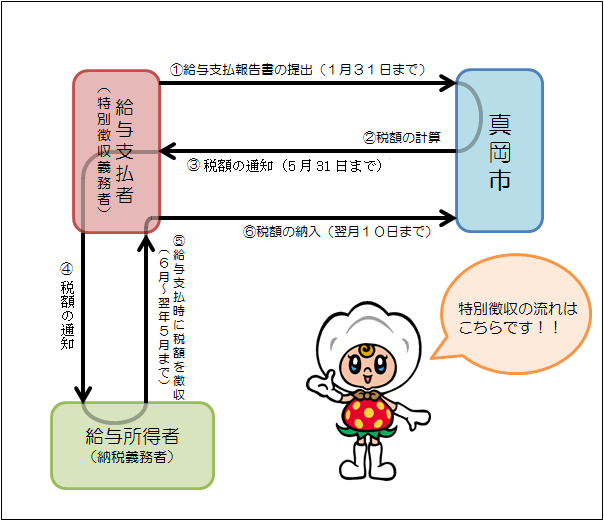 特別 徴収 と は