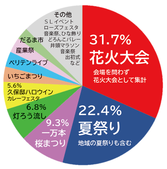 FMもおか広報もおかコラボ企画アンケート結果円グラフ「真岡の好きなイベント」花火大会 夏祭り 一万本桜まつり