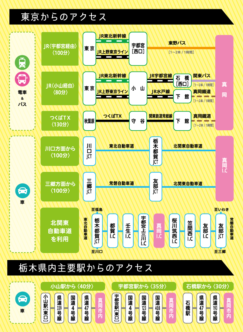 東京からのアクセスと栃木県内主要駅からのアクセス