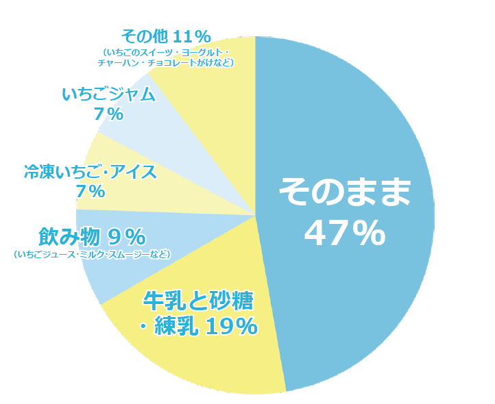 あなたの好きないちごの食べ方アンケート結果グラフ（順に、そのまま、牛乳と砂糖・練乳、飲み物、冷凍・アイス、いちごジャム、その他）