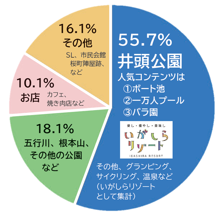 FMもおか広報もおかコラボ企画円グラフ「市内のおすすめデートスポット」井頭公園 五行川 根本山