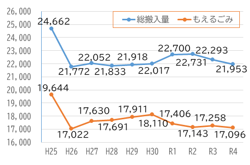 令和4年度ごみ・資源搬入量の推移