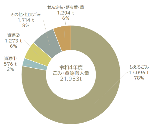 令和4年度ごみ・資源搬入量