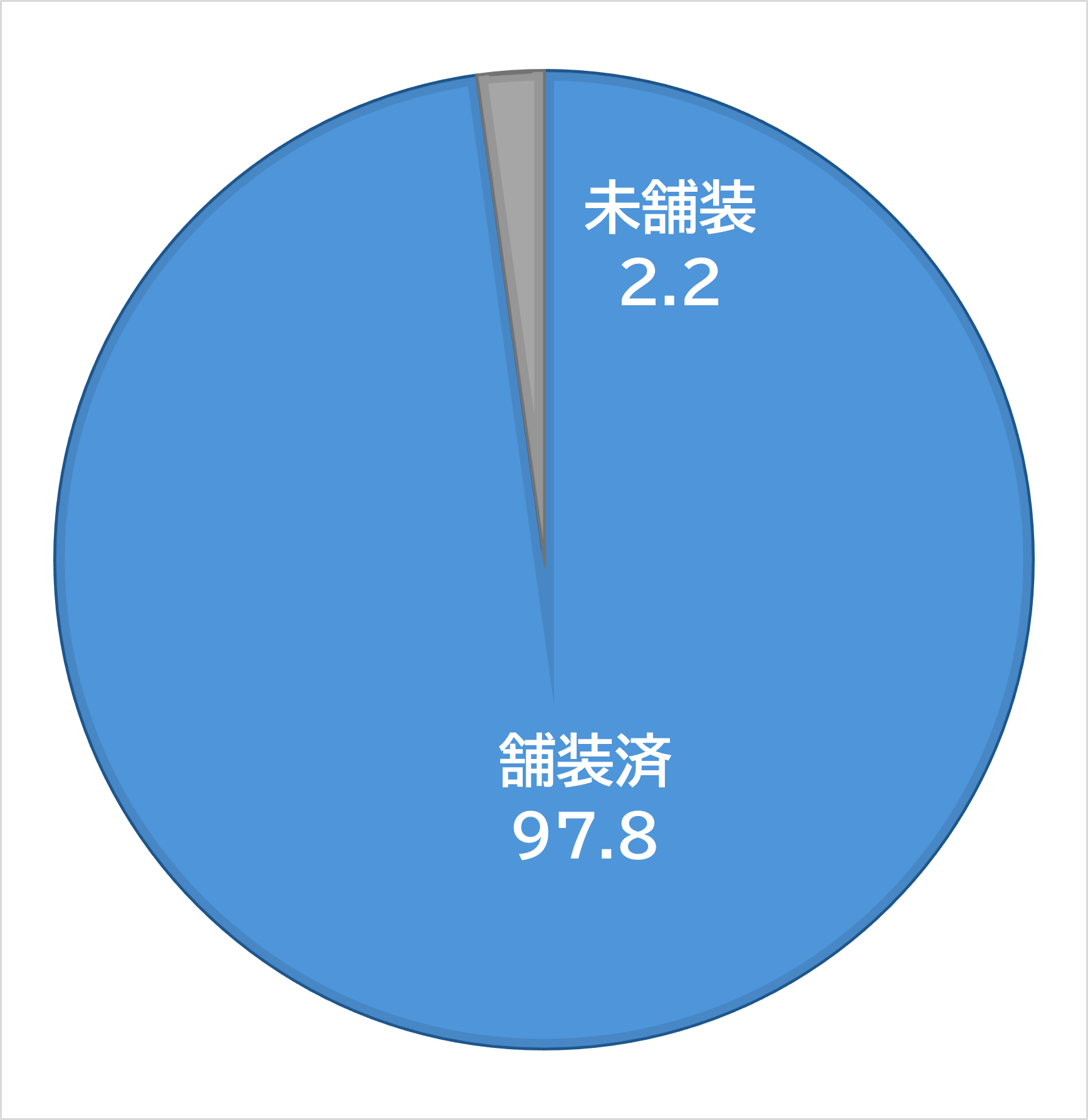 舗装率