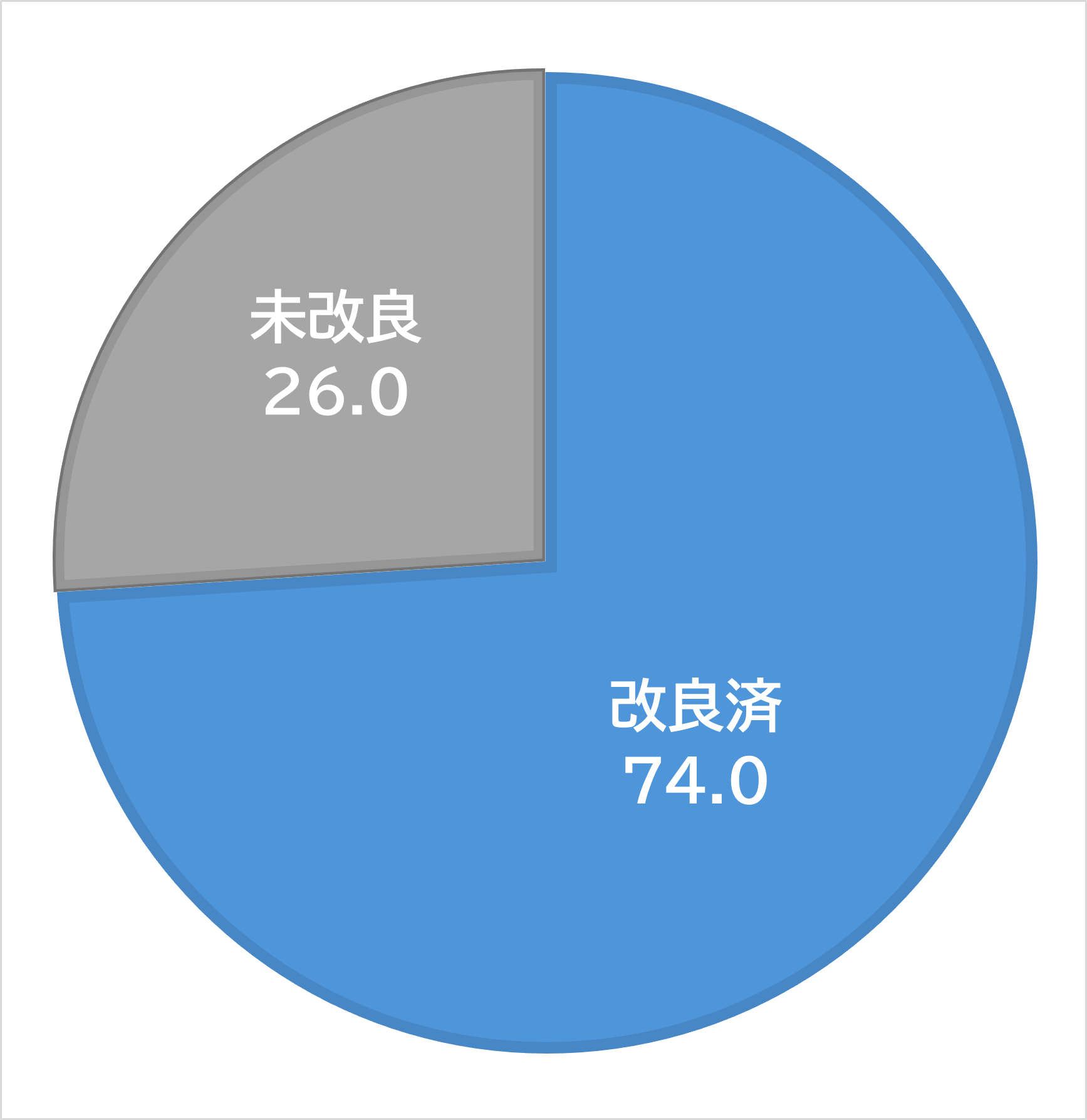 改良率