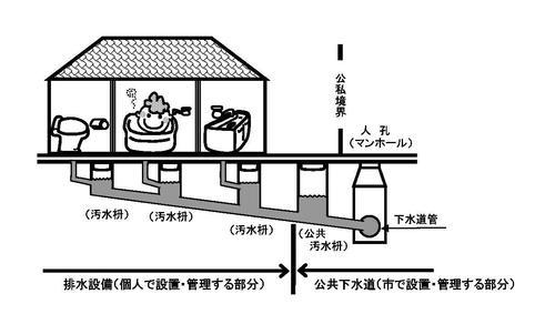 排水設備について