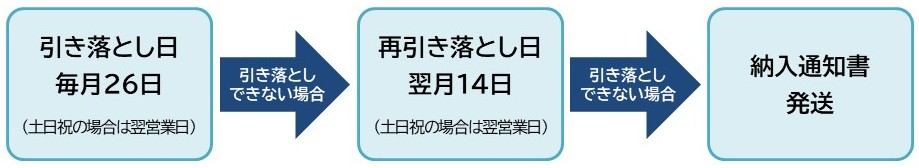 口座振替日
