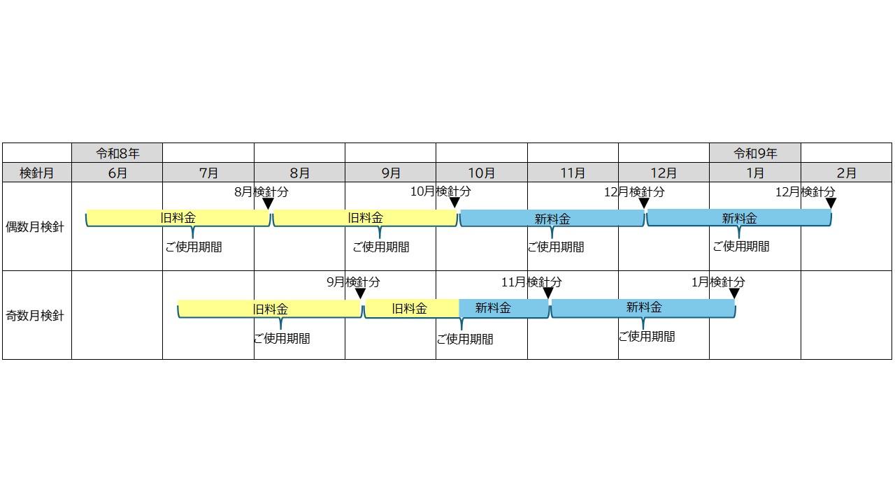 料金適用の時期