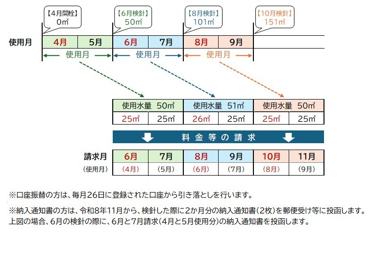 料金の計算と請求