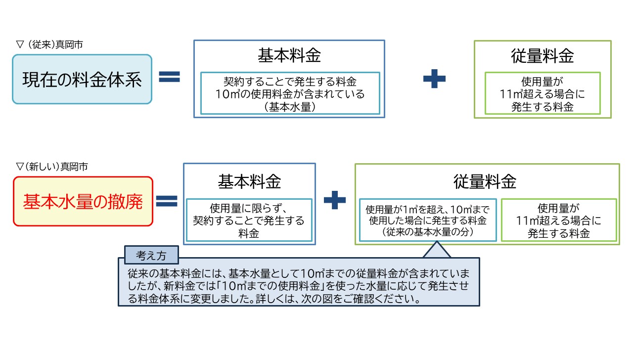 基本水量の撤廃