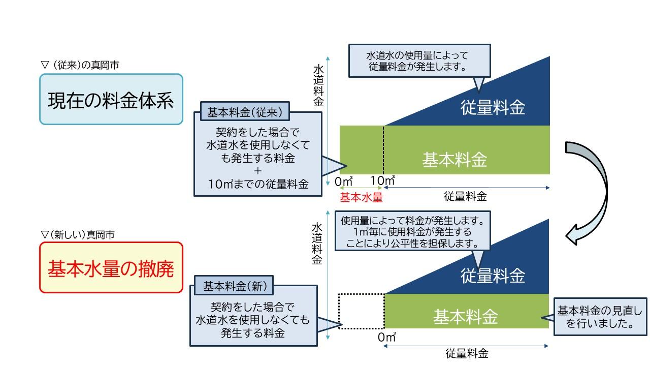 基本水量の撤廃