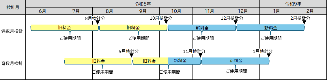適用時期
