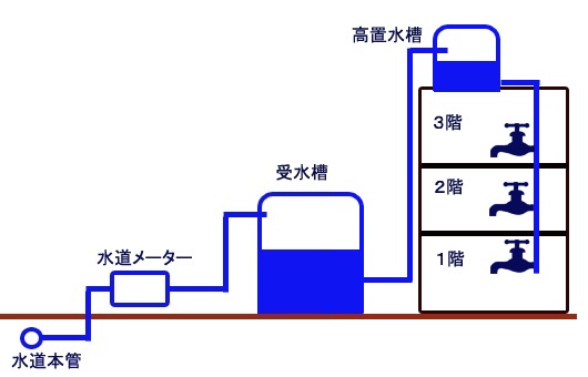 貯水槽水道の仕組みの図