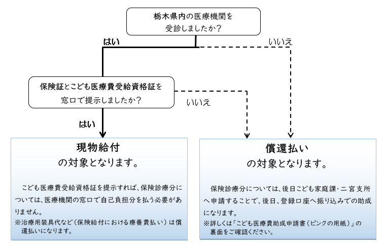 こども医療支払いワークフロー