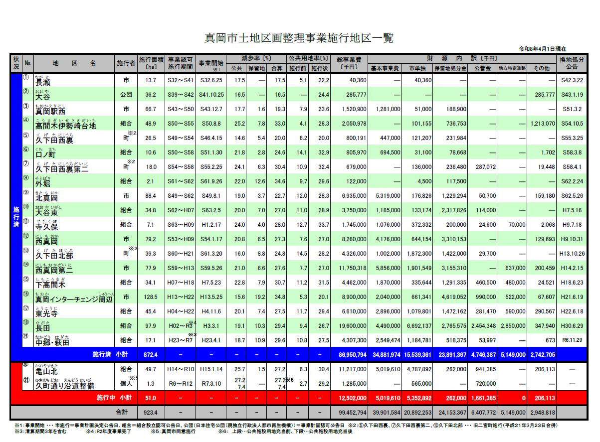 真岡市土地区画整理事業施工箇所一覧