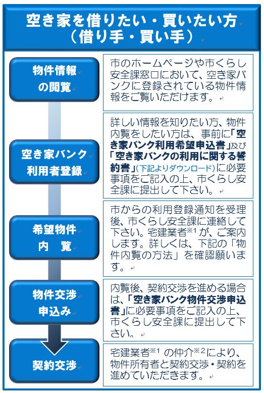 空き家を借りたい・買いたい方（借り手・買い手）の手続きの流れ