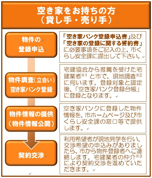 空き家をお持ちの方（貸し手・売り手）手続きの流れ