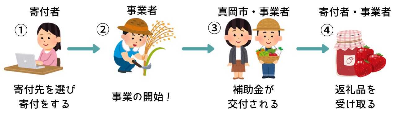 参加の流れ3-0の参加の流れを紹介