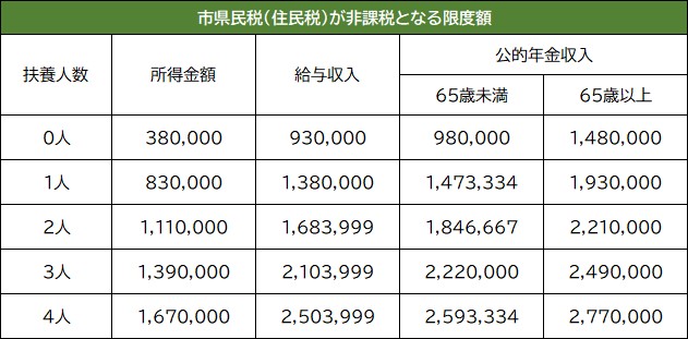 住民税非課税限度額表