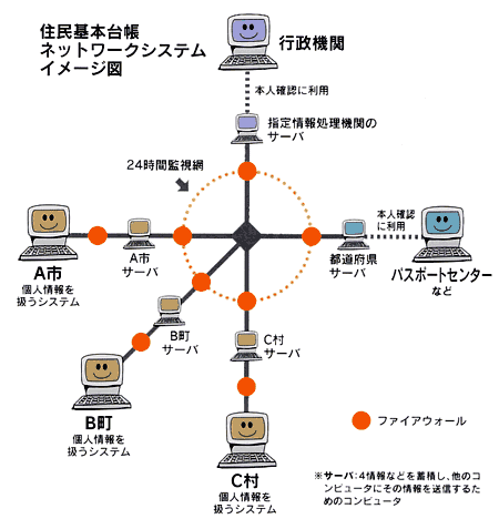 住民基本台帳ネットワークシステムイメージ図